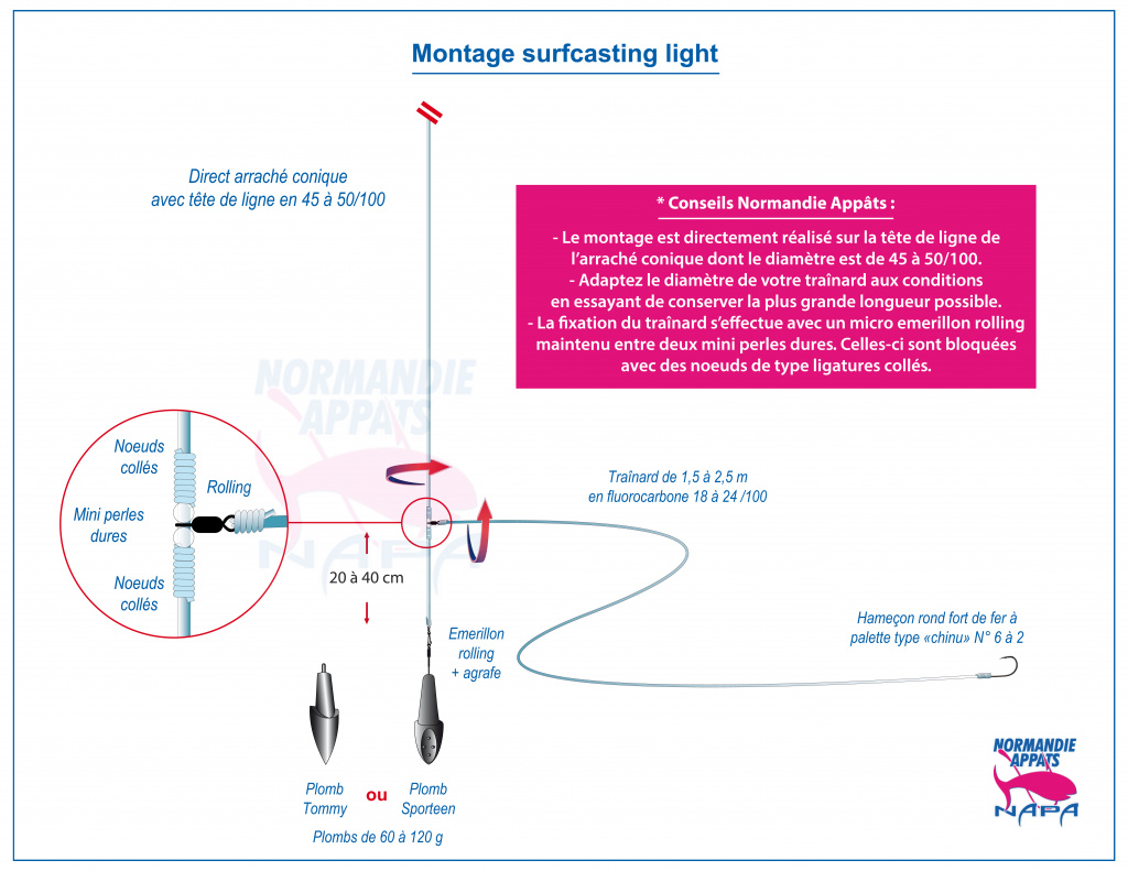 La longueur du bas de ligne - Surfcasting Méditerranée